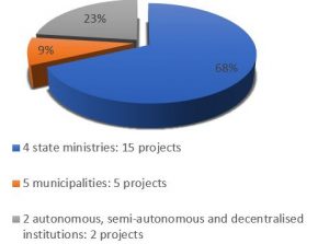 Breakdown of procuring entities involved in the process