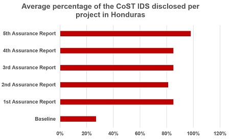 CoST Honduras rates of disclosure