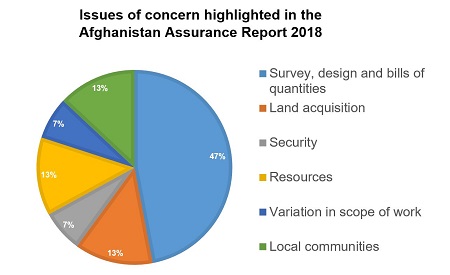 Issues of concern highlighted in the Afghanistan Assurance Report 2018