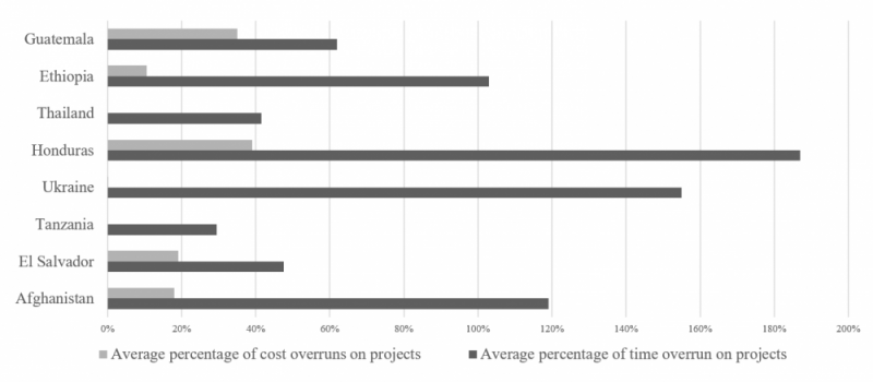 CoST and time overruns graphic